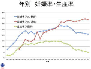 体外受精の妊娠率