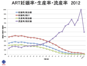 体外受精と年齢