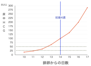 妊娠とHCG