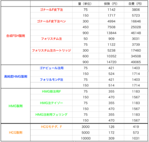 排卵誘発剤の費用