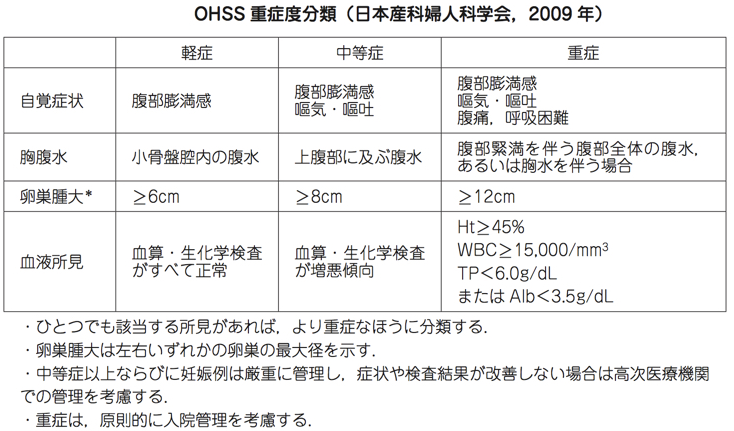 卵巣過剰刺激症候群の重症度分類