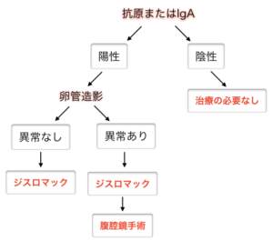 クラミジアの治療