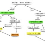 子宮内膜症の治療方針