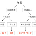 受診のタイミング