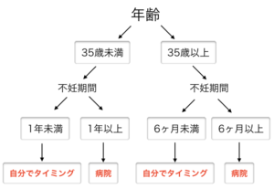 受診のタイミング