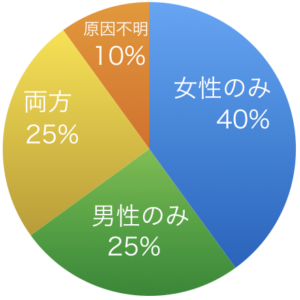不妊症の原因