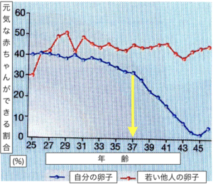 卵子の質と年齢