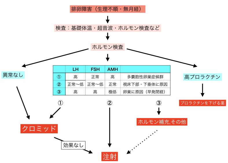 排卵障害の治療