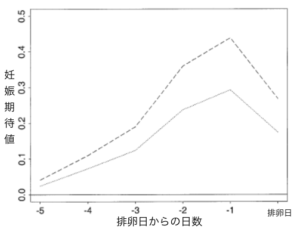 排卵日と妊娠の可能性