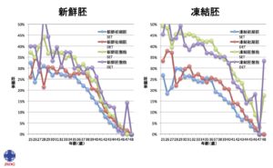 新鮮胚凍結胚比較