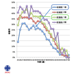 初期胚と胚盤胞の妊娠率