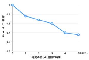 激しい運動と妊娠