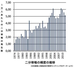 二分脊椎頻度