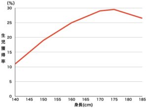 身長生児獲得率