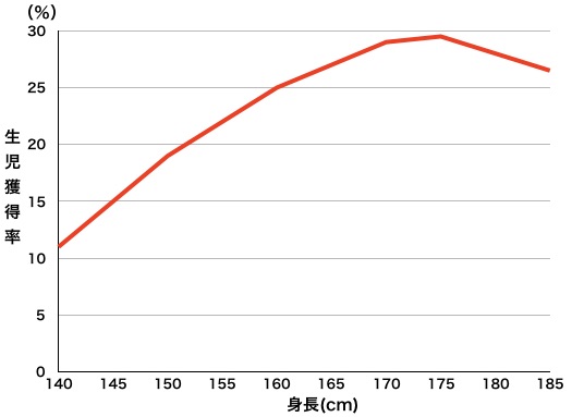 身長生児獲得率