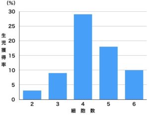 初期胚細胞数