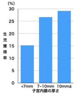 子宮内膜厚さ生児獲得率