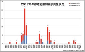 都道府県別風疹発生状況