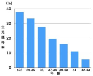 年齢生児獲得率