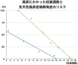 風疹と妊娠週数