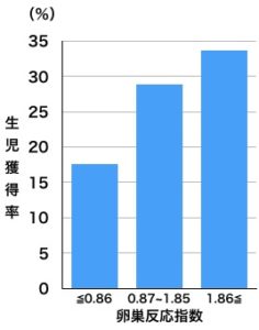 卵巣反応指数生児獲得率