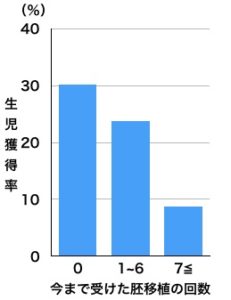 治療回数生児獲得率