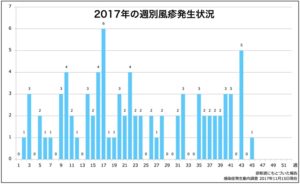 風疹発生状況