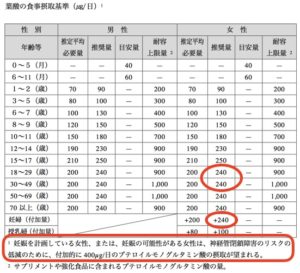 葉酸摂取基準