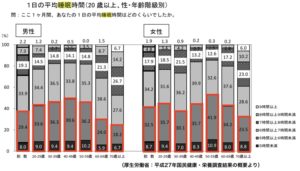 日本人睡眠時間